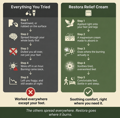 Restora Relief Cream